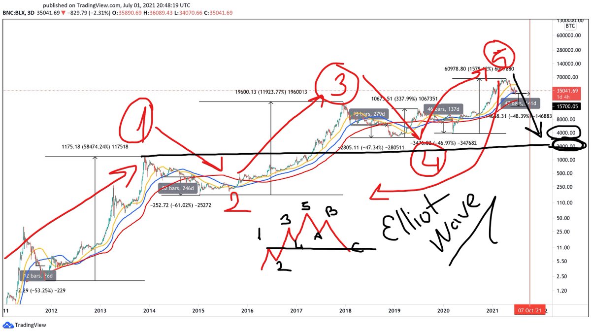 #BTC  genel tahmınım bu şekilde aksi olmadıkca ayı dayız  her kosulda