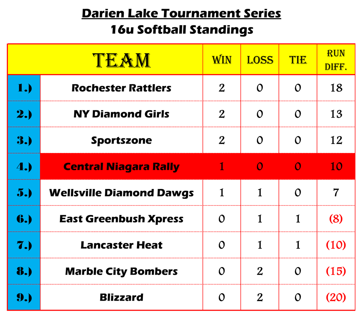 DarienTourneys's tweet photo. Final 16u 🥎 preliminary standings https://t.co/GiTunZu8OU