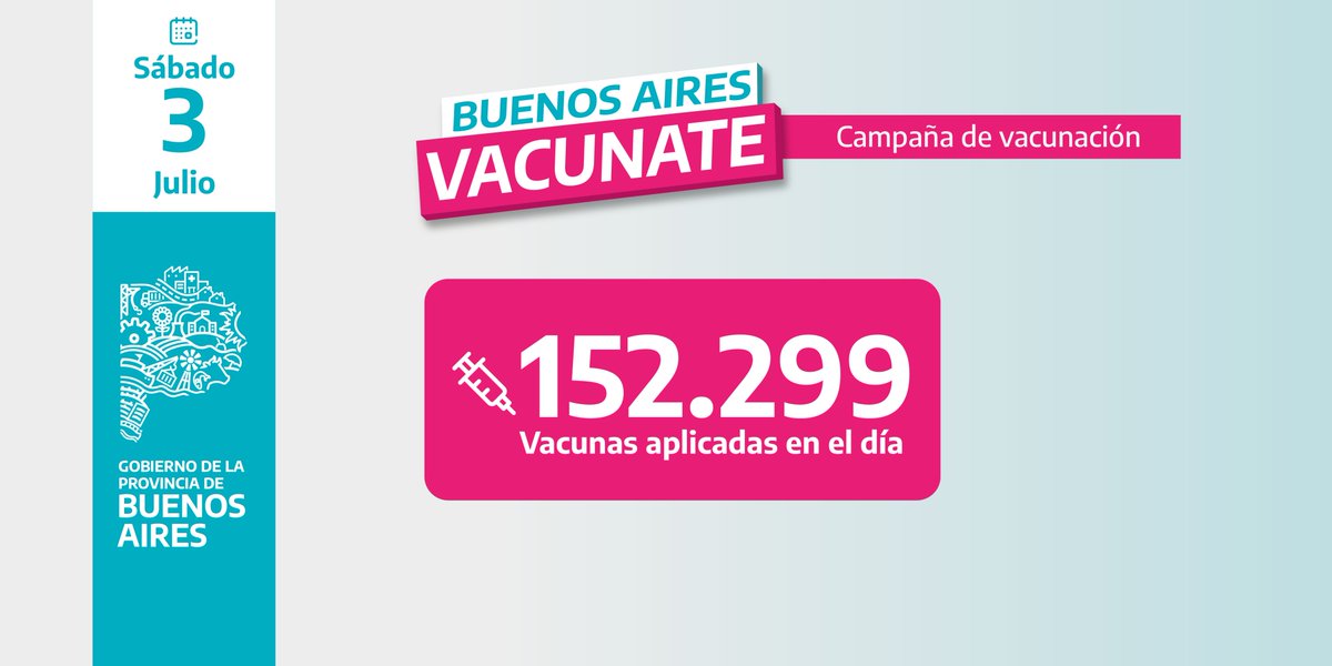 Kicillofok's tweet photo. Comparto con ustedes la alegría de haber alcanzado un nuevo récord de vacunados en el día de hoy.
 
Mientras avanza #BuenosAiresVacunate, #SigamosCuidándonos https://t.co/9V0kopHrpE