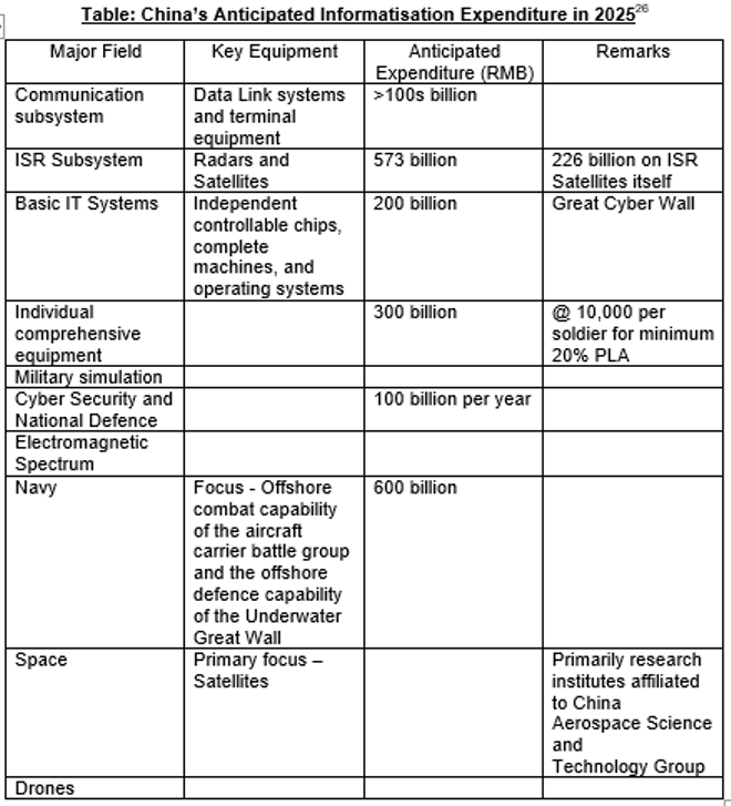 AtmaSoch's tweet photo. #China #PLA #Informatisation
Table for #Chinese Anticipated Industry plan for expenditure for #Informatisation by 2025.  its expenditure will reach nearly 2513-bn-RMB accounting for 40% of defense equipment expenditure. Suggestions and updates welcome https://t.co/gkM2ApunU1