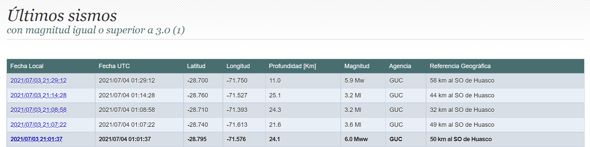 Elzorronortino's tweet photo. #Sismo de magnitud 5.9 se percibió a 58 km al SO de #Huasco https://t.co/IjvFtUaBFx