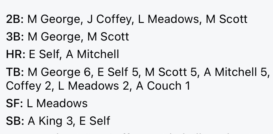 Impact Gold defeats Texas Blaze 16U 12-8, with lots of power at the plate! 💥💥💥 <a href="/jaidencoffey_/">jaiden.coffey</a> with the win in the circle! Homeruns from <a href="/MitchellAriah/">Ariah Mitchell</a> and <a href="/emiajself/">Emiaj “E” Self</a> ! Keep working! Playing now vs. Pikas AASA 16U!!!!