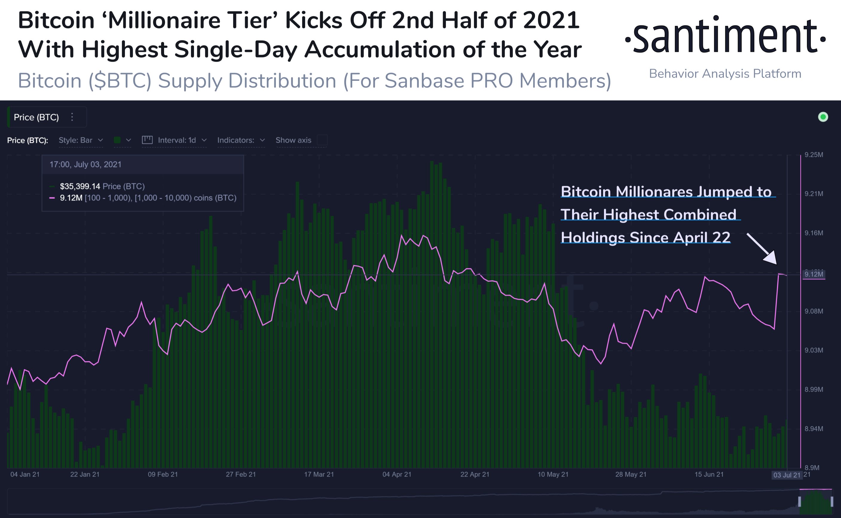 BTC whales purchased 60,000 BTC during the highest daily accumulation peak of 2021