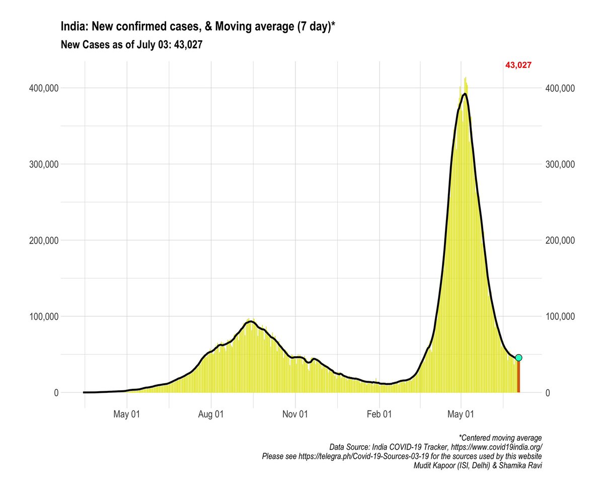 Research has shown a sharp fall. A sharp fall. a sharp fall graph exceple.