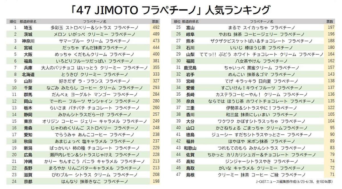 ⚠️極秘情報入手

みんな知らないと思いますけど、全国でほそぼそと営業している

【スナーバックスコーヒー】

通称【スナバ】

6月30日から8月3日まで各都道府県の期間限定メニューが発売されてるらしい

茨城県は
【黄門納豆だっぺよフラペチーノ】

福島県は
【フラガールのお尻ペチーノ】

#スタバ