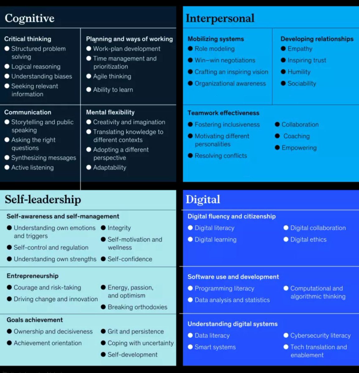 McKinsey: Which skills will be needed for the future of work? 

 mckinsey.com/Industries/Pub… #fintech #careers #banking