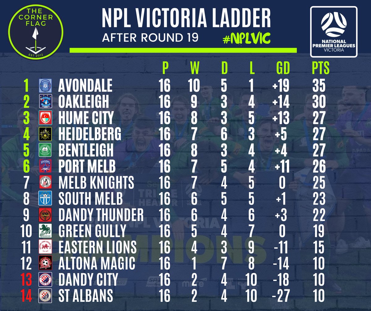 A big weekend of <a href="/nplvictoria/">NPL Victoria</a> action sees <a href="/AvondaleFC84/">Avondale FC</a> hold onto its 5 point lead on top of the ladder. 

<a href="/PMSCSharks/">Port Melbourne SC</a> strong run seems them jump into the top 6 for the first time this season. 
#NPLVIC
