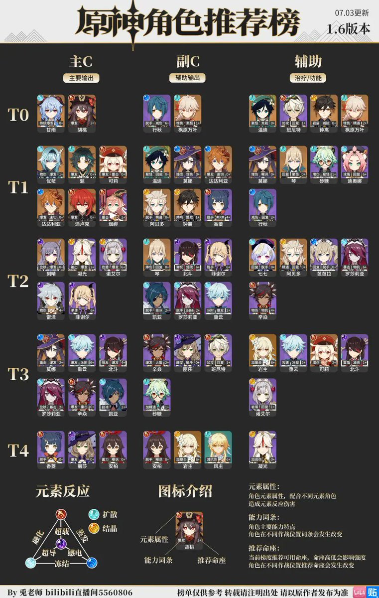 DevilTakoyaki on X: The latest Genshin Impact Tier List (v1.6