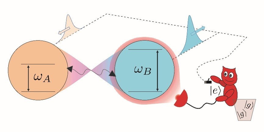 Un moteur quantique, composé de deux qbits ou bits quantiques couplés, de fréquences différentes. inp.cnrs.fr/fr/cnrsinfo/ex… Un photon absorbé par le bit de basse fréquence est en partie transféré sur l'autre générant ainsi un gain d’énergie issue chaîne de mesure.

<a href="/CNRS/">CNRS 🌍</a> @INP_CNRS