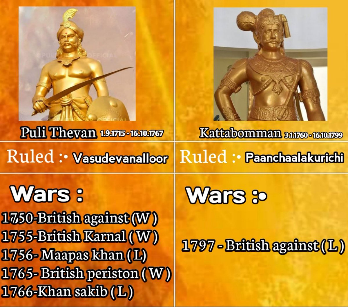 mukkulathor_off's tweet image. இந்தியா துணை கண்டத்தில் ஆங்கிலேய ஆதிக்கத்தை எதிர்த்து சிப்பாய் கலகம் , Mangal Pandey முன்பே முதன்முதலில் கர்ஜித்தவர் மன்னர் புலி தேவன்.

      இதற்கு முட்டுக்கட்டையாக இருப்பது கட்டபொம்மன்.சரி இருவரையும் ஒப்பீடுவோம்.

#Pulithevan
#Kattabomman