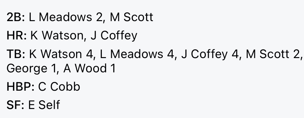 Lost to Pikas AASA out of California 11-6 to finish our time in Colorado! Proud of this team!!! <a href="/watson_kya/">Kya Watson</a> with a solo shot and <a href="/jaidencoffey_/">jaiden.coffey</a> with a 3 run 💣!!!!