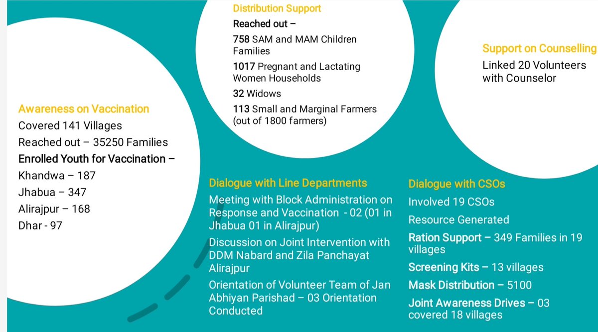 RishiMishra2087's tweet photo. @IGSSS  supporting a bit by reaching the #Unreached . A snapshot. https://t.co/IraUDJgCIq