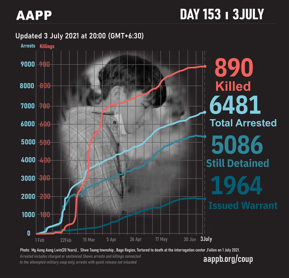 AAPP DAILY UPDATE (03/07)

890 killed by this junta

6481 total arrested since coup

5086 currently detained/sentenced

1964 evading arrest warrant

brief aappb.org/?p=16312
detained aappb.org/wp-content/upl…
fatalities aappb.org/wp-content/upl…