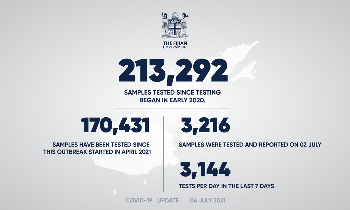 We have 522 new cases of COVID-19 and 3 COVID-19 deaths to report for the 24 hour period that ended at 8 am today.

Full details on the link: bit.ly/3jKPSM3

#FijiNews #TeamFiji #FijianGovernment #Fiji