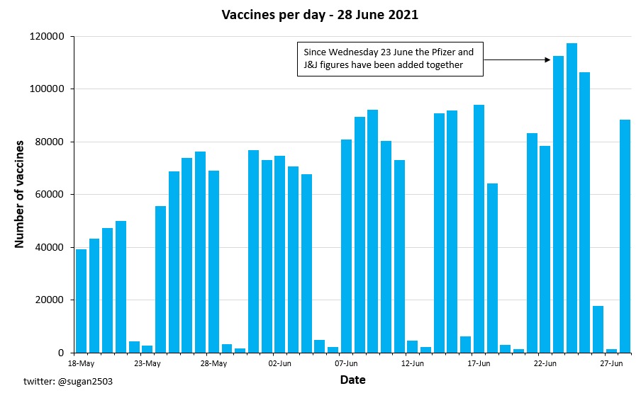 NicSpaull's tweet photo. Glad to see @HealthZA vaccinated 12,000 (twelve thousand) people in SA yesterday (3 July, Saturday), half of which was done by the private sector.

The fact that we *still* don’t vaccinate on weekends should be the #1 issue on every news channel in SA
 
Insane. Insane. Insane. 🥵 https://t.co/SizfpbNJnx