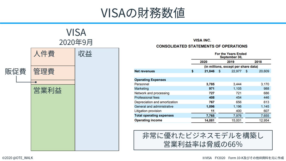 ট ইট র 会計クイズ 大手町のランダムウォーカー Paypalは決済毎にトランザクションコストが発生します したがってvisaに比べて変動費が多いビジネスとなります Ir資料によるとトランザクションエクスペンスレートの比率は取引額のうち0 84 と記載されて