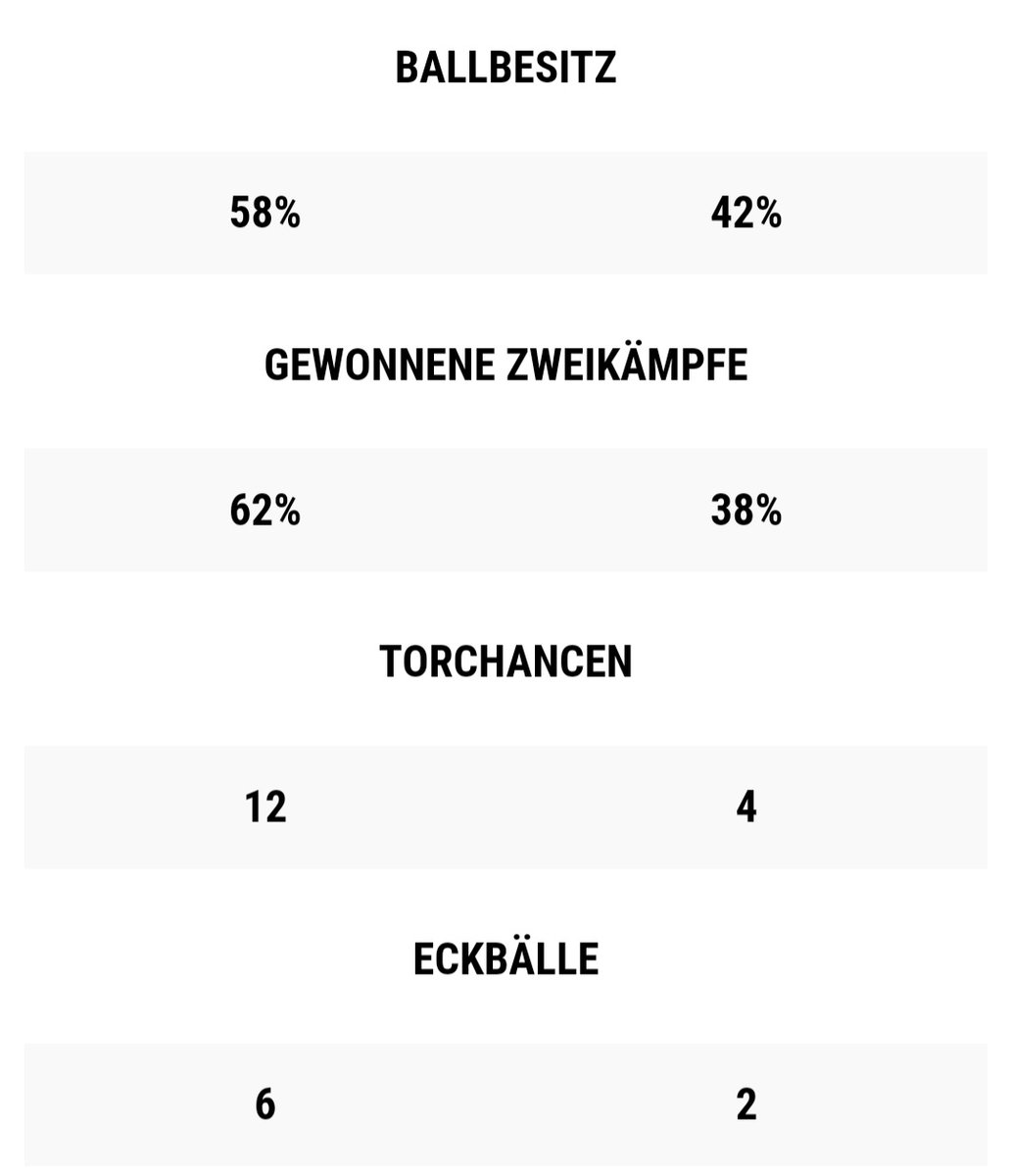 TSVLindenhof's tweet photo. 🦁 5. Spieltag 🦁

Am 5. Spieltage zeigte der @TSVLindenhof nach der letzten Klatsche eine gute Reaktion und dominierte das Heimspiel gegen 0inger nach Belieben. 

Viele ungenutze Chancen machten das Spiel unnötig spannend. Am Ende zählen die Punkte und der Sprung auf Platz 5 💪🏻 https://t.co/tgMWcy2cso