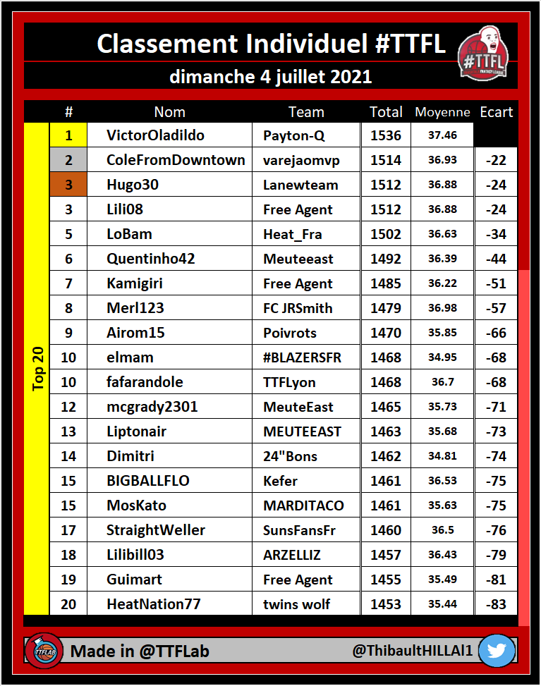 TTFLab's tweet photo. Classement individuel #TTFL

🏆 #TTFLTop20

➡️ Conference Finals | Pick #11

#NBA https://t.co/pjYMGOp5co