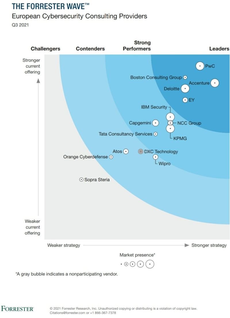 mjw0610's tweet photo. Very proud that @PwC continues to be named as a Leader in #Cybersecurity Consulting services. In particular - "PwC excels in the boardroom and specialty technical services linked to crisis response". 

Follow our people for the latest updates and trends.

@PwC_Middle_East #cyber https://t.co/gED3xrsDgf