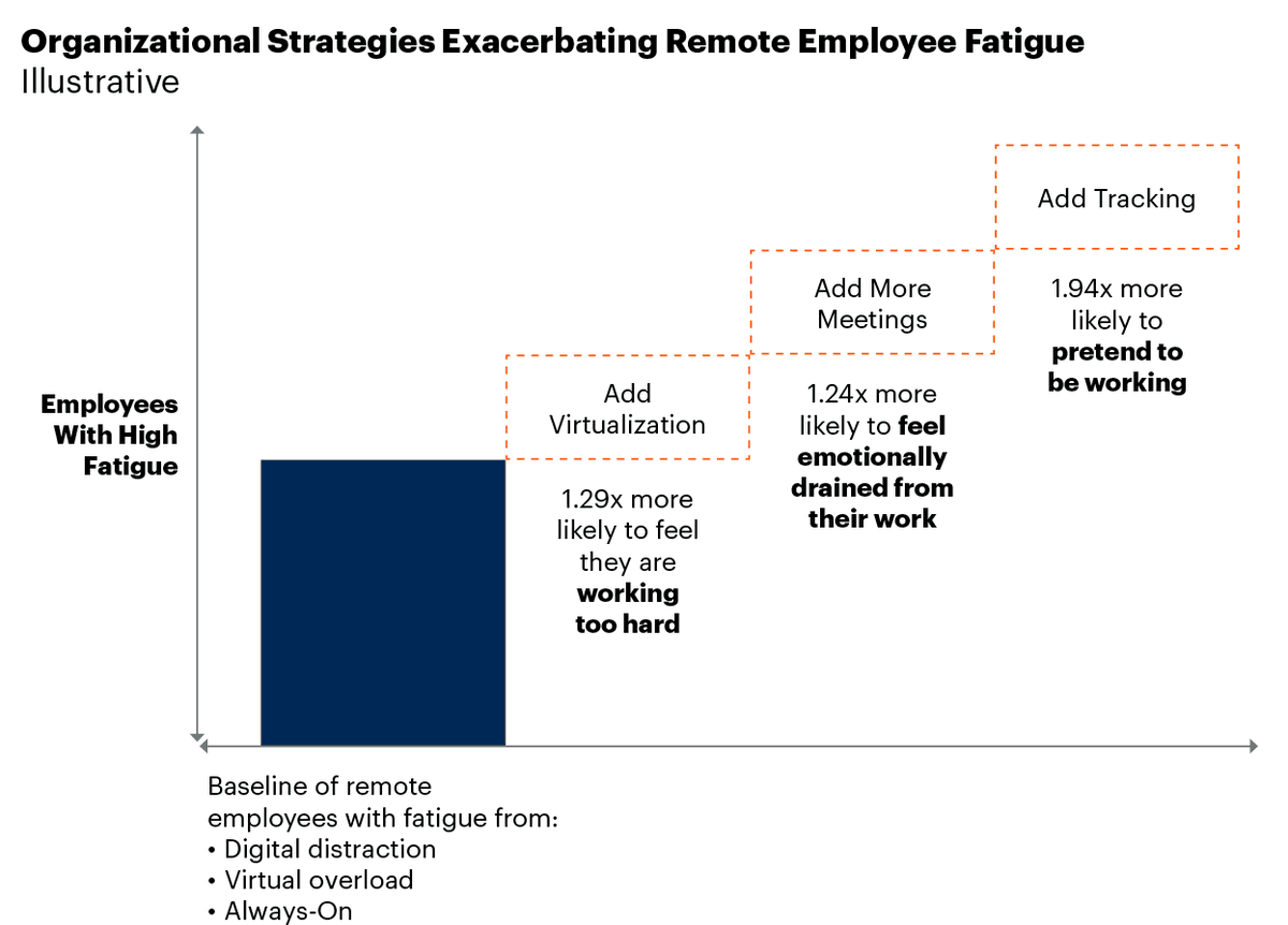 fow_co's tweet photo. Redesigning Work for the #Hybrid World: Opportunities for Knowledge Workers
#CHROs must lead in evolving their work model from an office-centric design to a human-centric design to drive high performance and intent to stay. https://t.co/3QQZlK7ui0