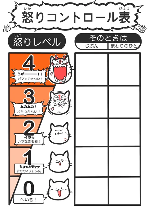 ①怒りのコントロール表
②怒りコントロール方法カタログ
③怒りってなんだ?
できましたー!🐱✨

①の「そのときは」では自分ができることと周りの人にして欲しいこと。

②は①を考える時のヒントに。

③は「怒り」について考える導入に使えると思います!

また「使うよ!」だけお願いします!🐱 