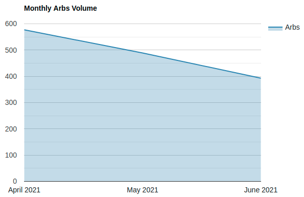 ArbHunters's tweet image. Q2 2021 results finalised!

Between April and June 2021 Arb Hunters sent 1,459 arbs to our members (avg. 486 per month).

If you had invested just £100 in each you would have made well over £6,400 in profit!

Visit arbhunters.co.uk now to learn more!