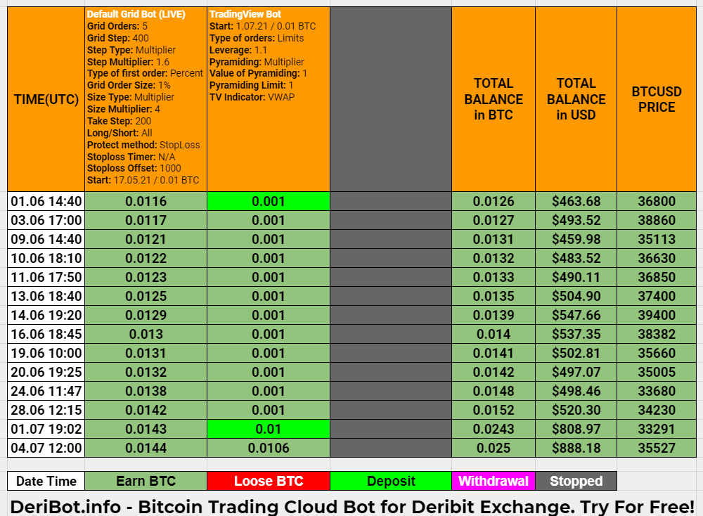 DeriBot Daily Trading Report 4.07.2021 12:00 UTC
#Bitcoin Trading Robots Comparison Report

Balance in $BTC:  0.025
Balance in $USD:  $888.18

#BTC $ZEC $BNB $ETC $ZRX $TRX $IOTA $WAVES $XRP $LINK $QTUM $ADA $XLM $ETH $LEND $LTC $EOS