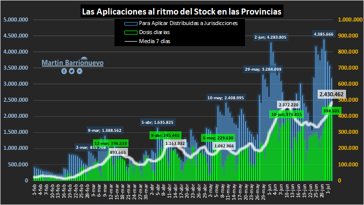 🇦🇷2.430.000 dosis aplicada en 7 días (5.4% de la población), casi 400.000 un sábado🇦🇷
3 o 4 millones de dosis para aplicar en las provincias, es el stock mínimo para sostener/incrementar el ritmo
💉Podemos terminar julio con más del 70% de los mayores de 18 con al menos una dosis