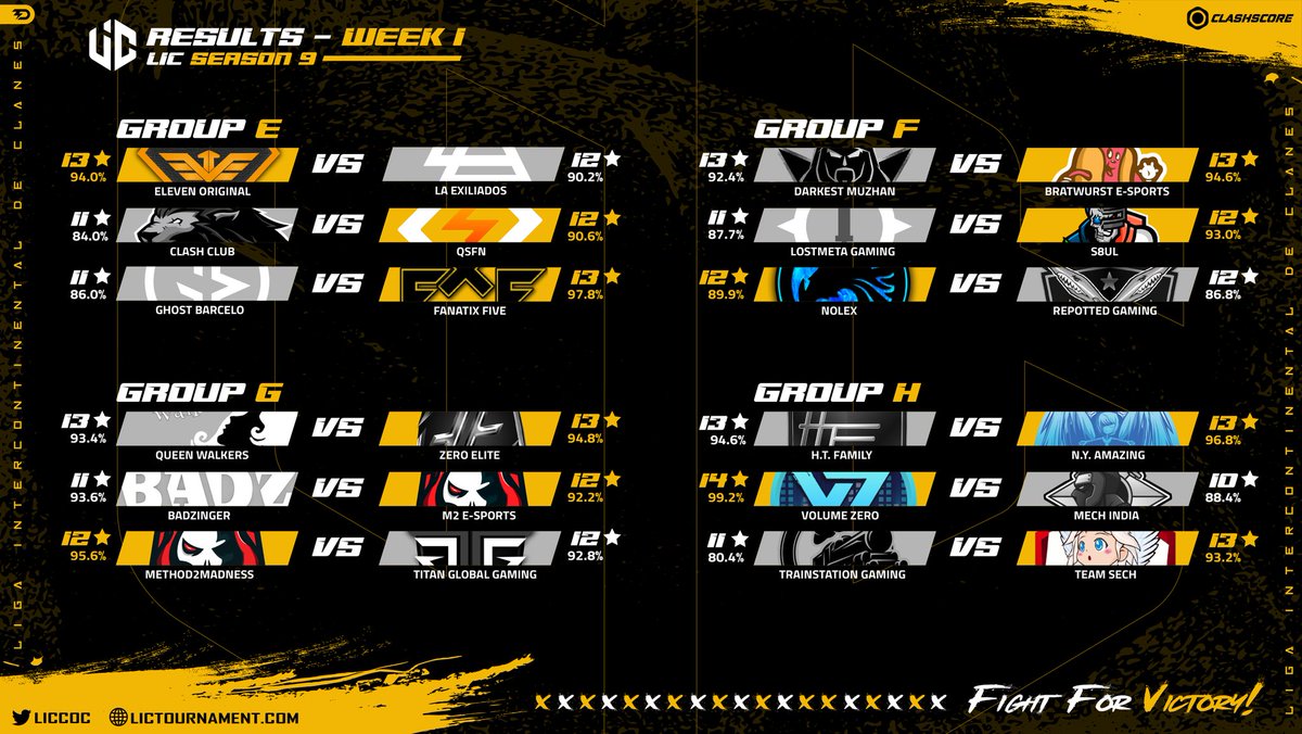 🏆 WEEK 1 - RESULTS 🏆

🇪🇦 Les presentamos los resultados de las 24 guerras que hemos vivido en esta Semana 1 🤩🥳

🇬🇧 We present to you the results of the 24 wars we have lived through in this Week 1 🤩🥳

🔗 lictournament.com/group-stage 

#FightForVictory 💪🏽🔥