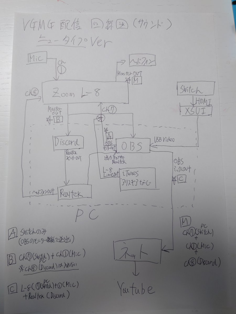 小塩広和 Cosio على تويتر そしてこれが昨日の配信の回線図と外観 Pc Itunes アリスギア マイク Cosio Discord メンバー Switch の音をmixして配信 モニター Discordにも送るが Discordからの音声は除外 という条件を満たす方法を考えていたらこんな