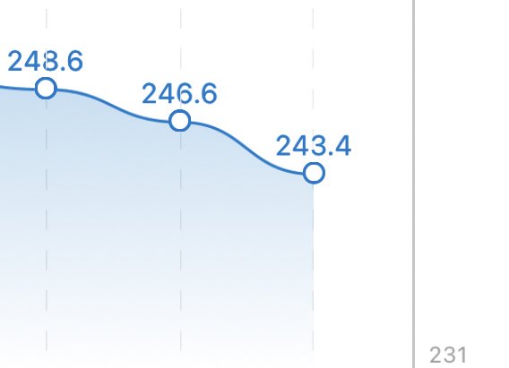 daz_black's tweet photo. I have officially lost over 40 pounds. 🙏🏻 very proud of myself. Its been so much hard work but I’m feeling great. https://t.co/lJHBqQCH31