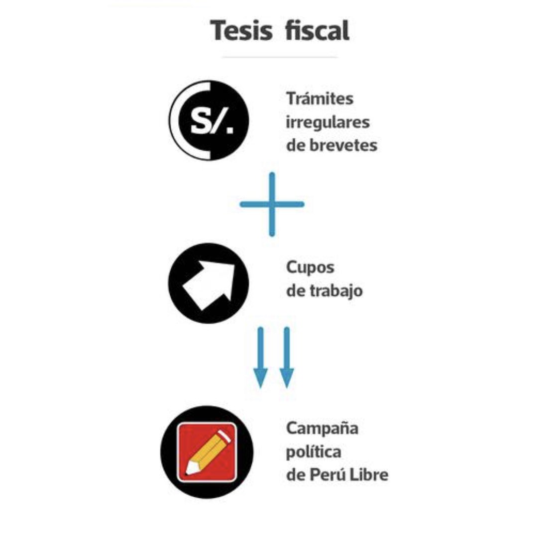alfonsobaella's tweet photo. Testimonios. Aspirantes a colaboradores eficaces aseguran que les exigieron recaudar más dinero para la segunda vuelta electoral. Según tesis fiscal, la orden era reunir “dinero a toda costa para la campaña política del 2020 y 2021”. @Politica_ECpe https://t.co/KlVOs5VtFB https://t.co/gtu2TfjCrp