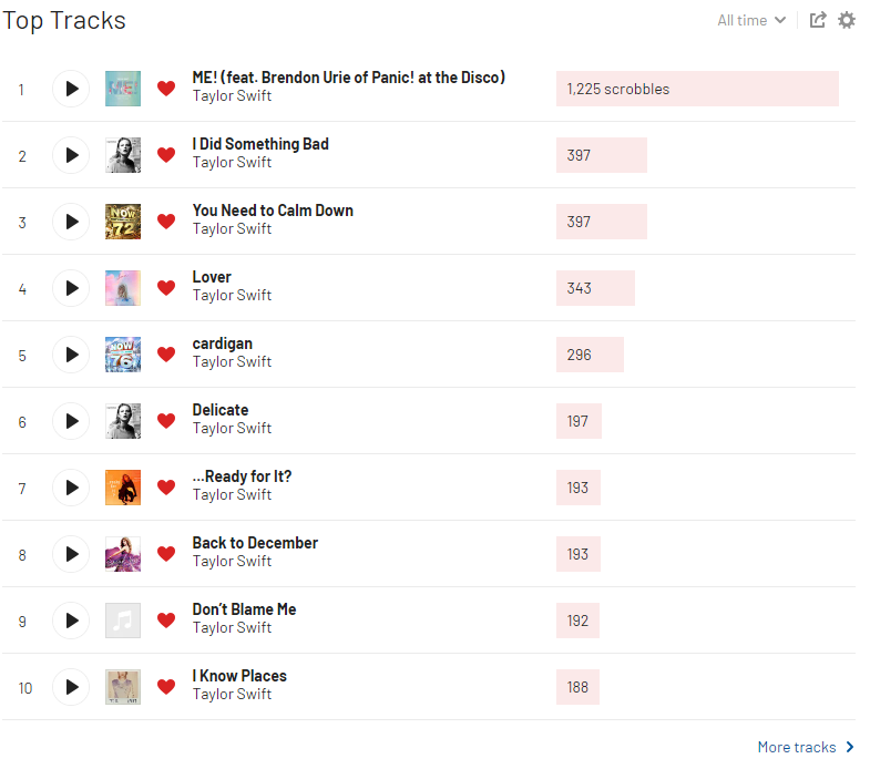 talreputation's tweet photo. @folkeiry ME!SS and YNTCD are on top b/c at the time I really thought I can contribute to effort of reaching to #1 on the hot 100. https://t.co/C37rIIXQ5c