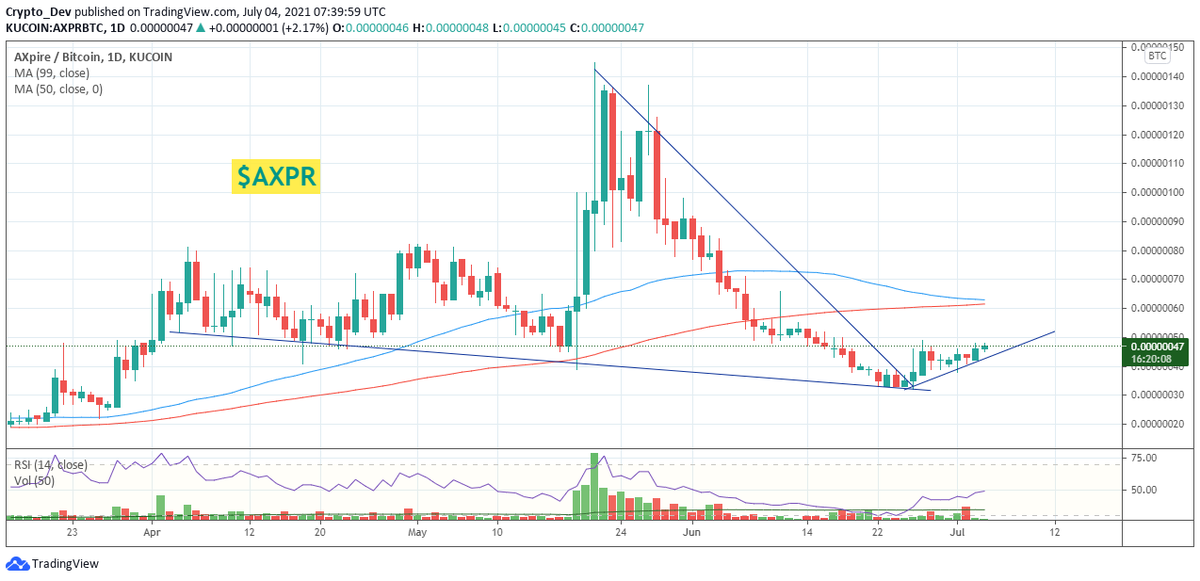 Nagesh_Crypto's tweet photo. $AXPR bullish pattern , $AXPR price $0.5 before paybx release in Q3
#Paybx $BTC $SXP $KEEP $DOGE $TRX $BNB $ETH https://t.co/MWD9vBnjYv