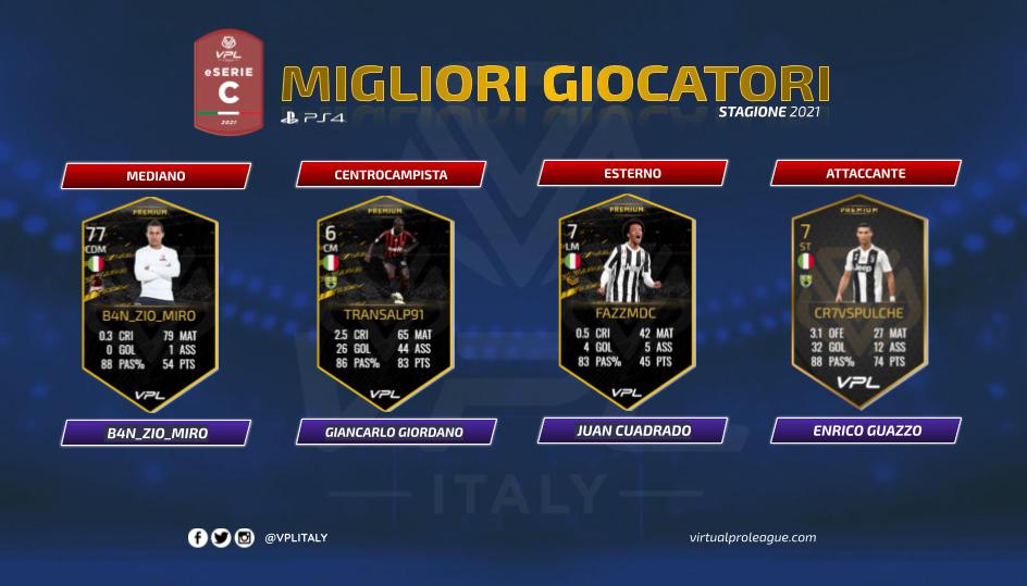 [#PS4 ]
Migliori giocatori della stagione 2021 eSerie C

Congratulazioni!