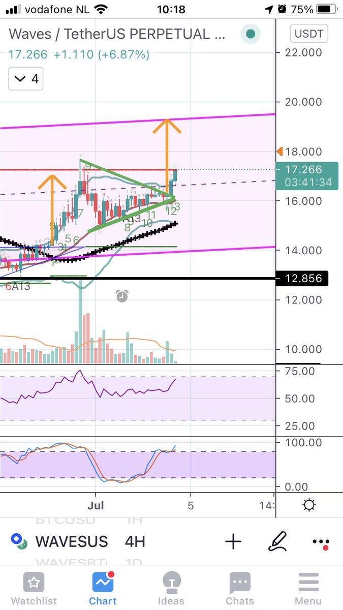 CrypTokens's tweet photo. $WAVES on its way to the upper resistance of the pink channel at $19,3 which is also the target of the green triangle. https://t.co/tQuA5njRc4
