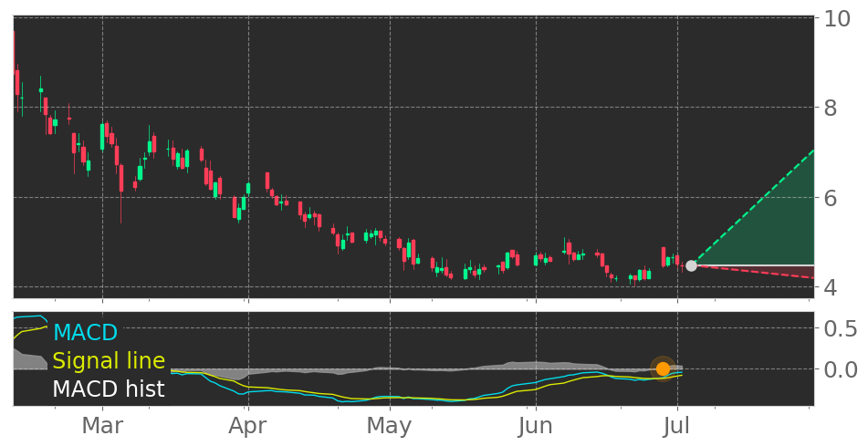 Tickeron's tweet photo. $UBX's in Uptrend: Moving Average Convergence Divergence (MACD) Histogram just turned positive. View odds for this and other indicators: https://t.co/8qDlwa2yoP #UnityBiotechnology #stockmarket #stock #technicalanalysis #money #trading #investing #daytrading #news #today https://t.co/aTnT5QBXCY