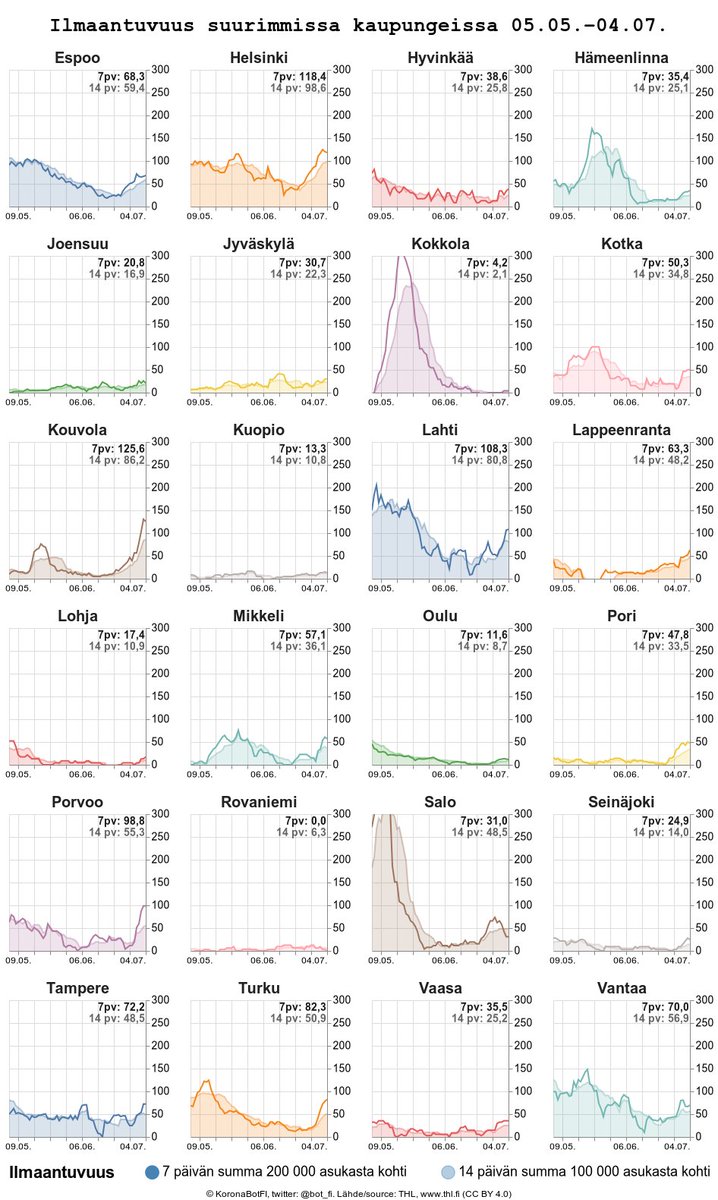 bot_fi's tweet image. Yhteenveto 04.07.2021 #koronafi

Uusia tartuntoja

▪️tänään   91
▪️eilen    192
▪️7 pv sitten   95
▪️14 pv sitten 65

7pv- ja 14pv-summat

▪️tänään   1379 2129
▪️eilen    1383 2103
▪️7 pv sitten   750 1263
▪️14 pv sitten 513 1108