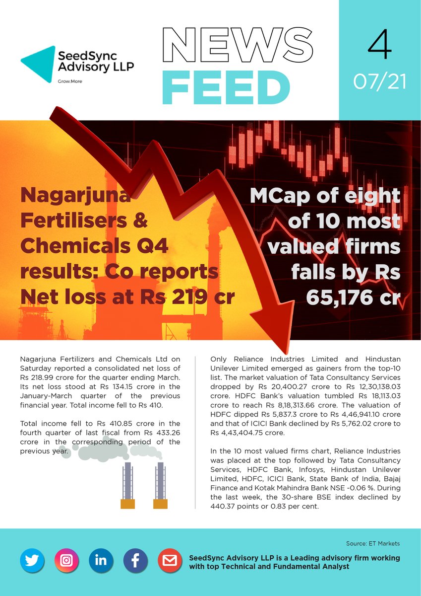 ssg_advisoryllp's tweet image. Seedsync Advisory&apos;s News Feed!
#Advisory #seedsync #stocknews #StockUpdates #fertilizers #chemicals #Nagarjuna #comment #share #like