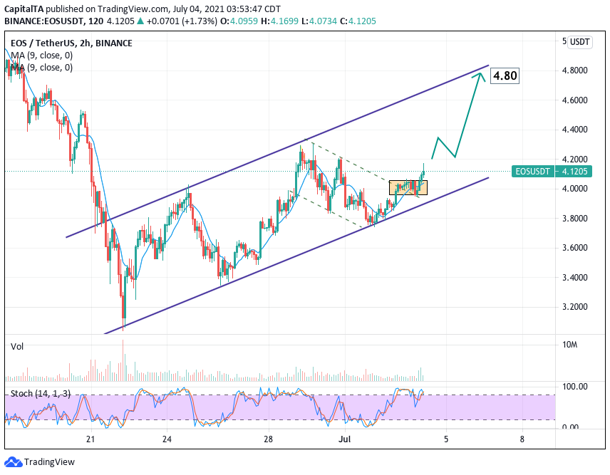 CapitalTA's tweet photo. #EOS Bullish Breakout - Target 4.80
Stop 4.05
$eos #eosusdt #eosusd #eosbtc #eosbnb #eoseth #eos #btc #eth #bitcoin #ethereum https://t.co/co9vzlO3xZ