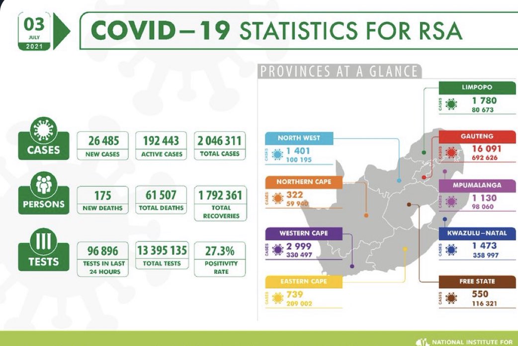 mmkubayi's tweet photo. I shutter to think of the after effect of Nkandla gathering with the current variant. After the Pretoria March, Court Protest in Joburg &amp; Marches in Soweto we saw numbers surge to above 26000 last night. https://t.co/GiIOkD3N4o