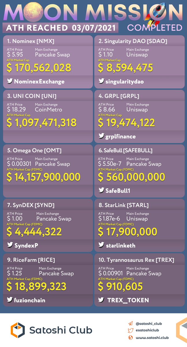 Moon mission completed! Mars is next! This coins reached new ATH yesterday - 03/07/21!🚀

<a href="/NominexExchange/">Nominex Exchange</a> <a href="/SingularityDao/">SingularityDAO</a> <a href="/grplfinance/">Grpl</a> <a href="/SafeBull1/">SafeBull</a> <a href="/SyndexP/">Syndex Protocol</a> <a href="/StarLinkETH/">StarLinkETH</a> @fuzionchain <a href="/TREX__TOKEN/">TREX TOKEN🔥🚀💎</a>

$NMX $SDAO $GRPL SAFEBULL $SYND $STARL $RICE $TREX