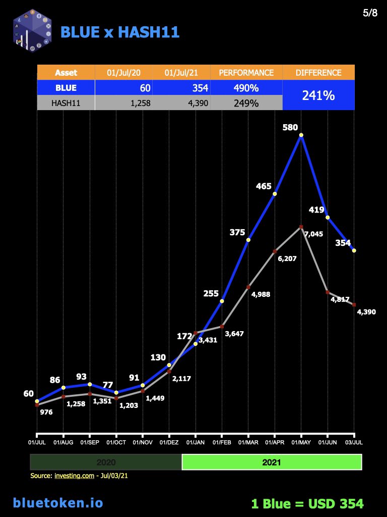 E ai vais querer comprar o “vale” cripto cheio de regras e travas?
Ou vais querer comprar uma cripto lastreada numa excelente cesta e com liberdade e usabilidade.