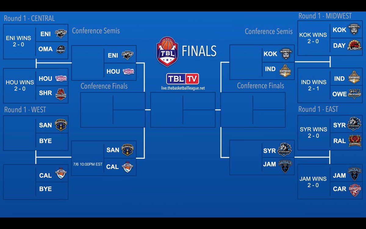 After an AMAZING last game of round #1 (double OT win for Indy), the Conference Finals are set 

EAST 🏀 @syracusestallions vs @jamestownjackals 

MIDWEST 🏀 <a href="/kokomobobkats/">gotem</a> vs <a href="/theindyexpress/">The Indy Express</a> 

CENTRAL 🏀 <a href="/EnidOutlaws/">Enid Outlaws</a> vs <a href="/houstonpush/">Houston Push</a> 

WEST 🏀 <a href="/thesdguardians/">San Diego Guardians</a> vs <a href="/caliseakings/">California Sea-Kings</a>