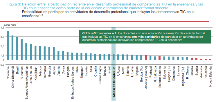 educaINEE's tweet photo. ¿Por qué algunos docentes están más dispuestos que otros a realizar actividades de desarrollo profesional que incluyan las competencias #TIC en la enseñanza?
Descubre la respuesta en el Teaching in Focus n.º 35:
https://t.co/tN5IqAmYBn https://t.co/gRmzFDCUCl
