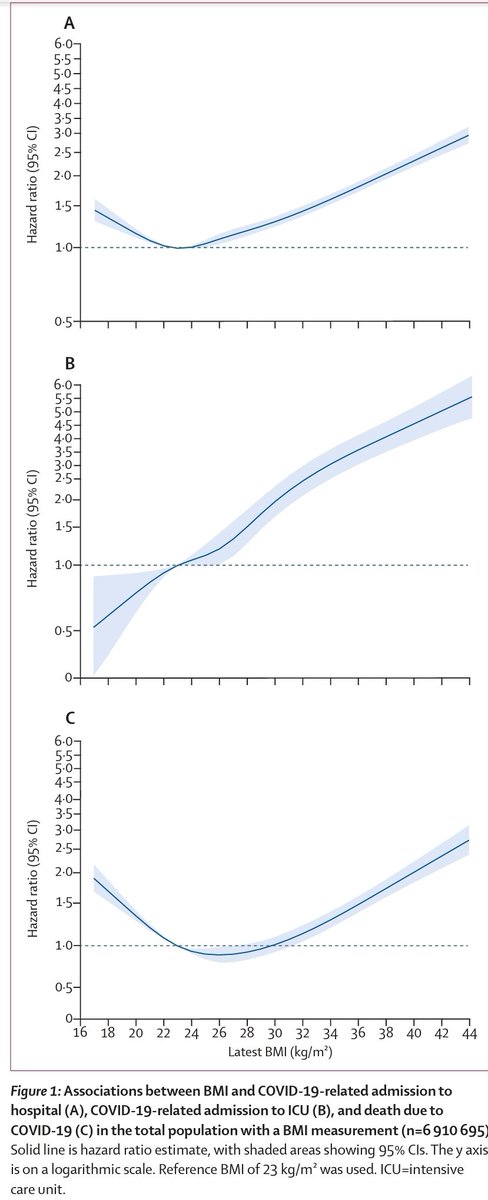 New Lancet paper: 'At a BMI of more than 23, we found a linear increase in risk of severe COVID19 leading to admission to hospital and death.' If a fraction of resources wasted on lockdowns were spent on fighting obesity, many more lives would be saved. thelancet.com/journals/landi…