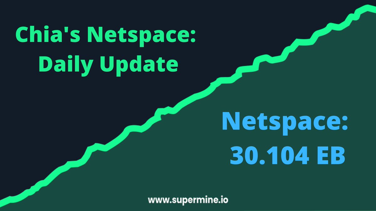 Supermine_io's tweet photo. 4/7/2021 - Chia's Netspace Daily Update.
#chia #xch #chianetspace #supermine https://t.co/iQIg5Q1bvC