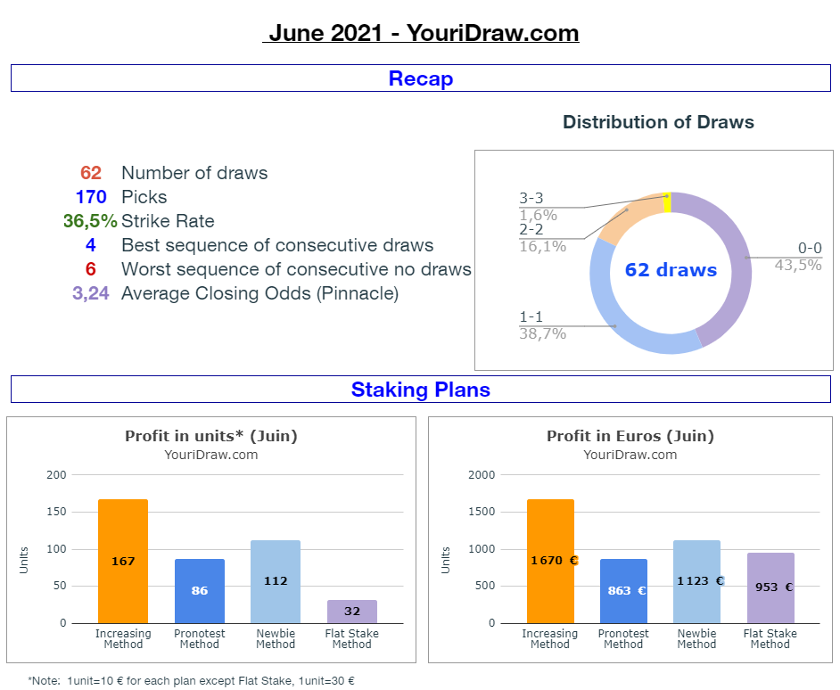 YouriDraw's tweet image. Review of the month (August 2021)⚽️

+1919 € with the increasing stake method

To remind, see the historical here:
docs.google.com/spreadsheets/d…
