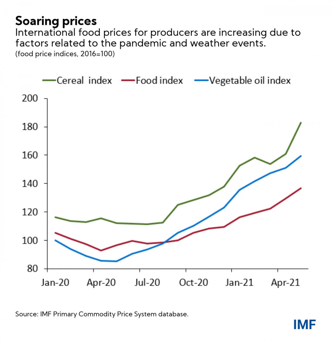 IMFNews's tweet photo. International food prices have increased by 47% since 2014. Find out why in our latest blog. https://t.co/7t5urDZR9C #IMFBlog https://t.co/KztNtejg5U