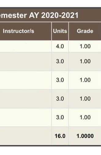 yellowarrior__'s tweet photo. Been inactive for a very long time but oh well I think it’s worth it. A perfect 1.00 GWA for the sem. Hoping to maintain this till my graduating year hahaha. Thank you Lord! https://t.co/2HdH3v244s